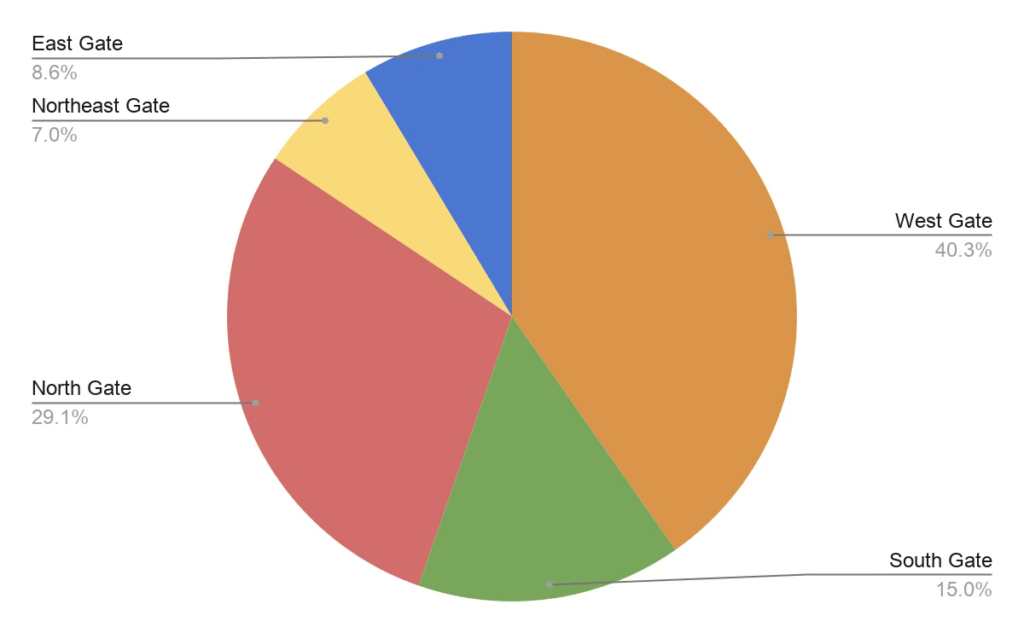 pie chart showing Yellowstone visitation percentages