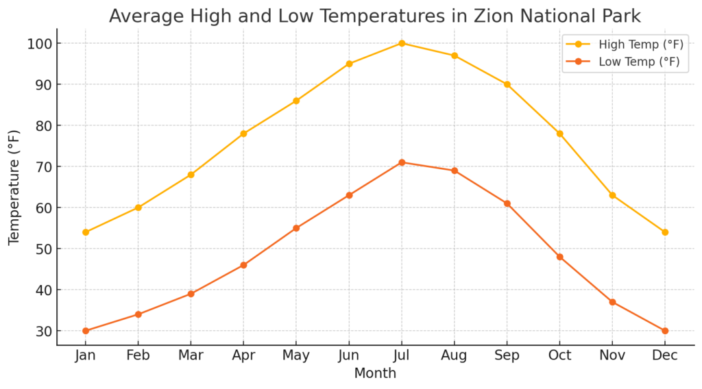 Bell chart showing average temperatures in Zion throughout the year