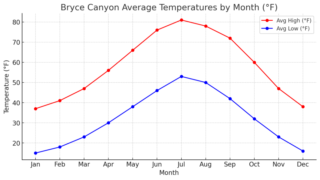Chart showing average temperatures in Bryce Canyon throughout the year