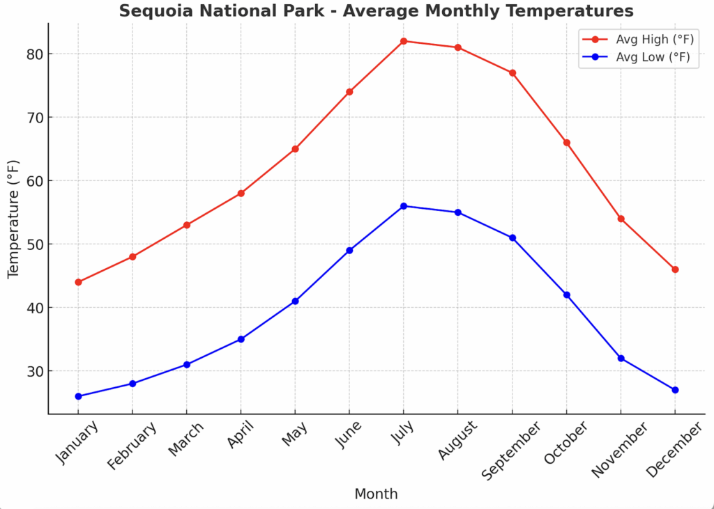 Line graph showing average high and low temperatures for Sequoia National Park