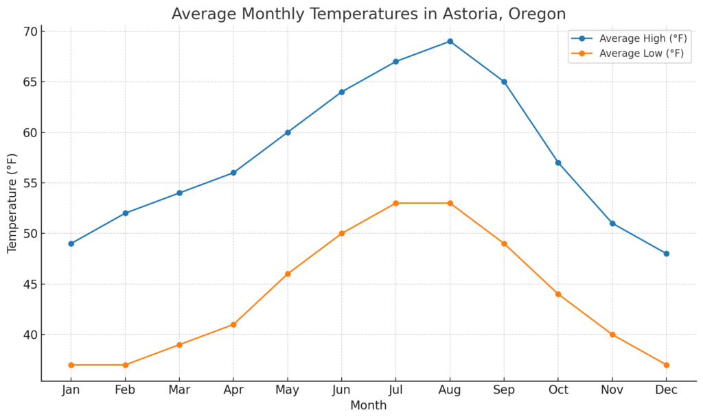 chart showing average monthly temperatures in Astoria, Oregon