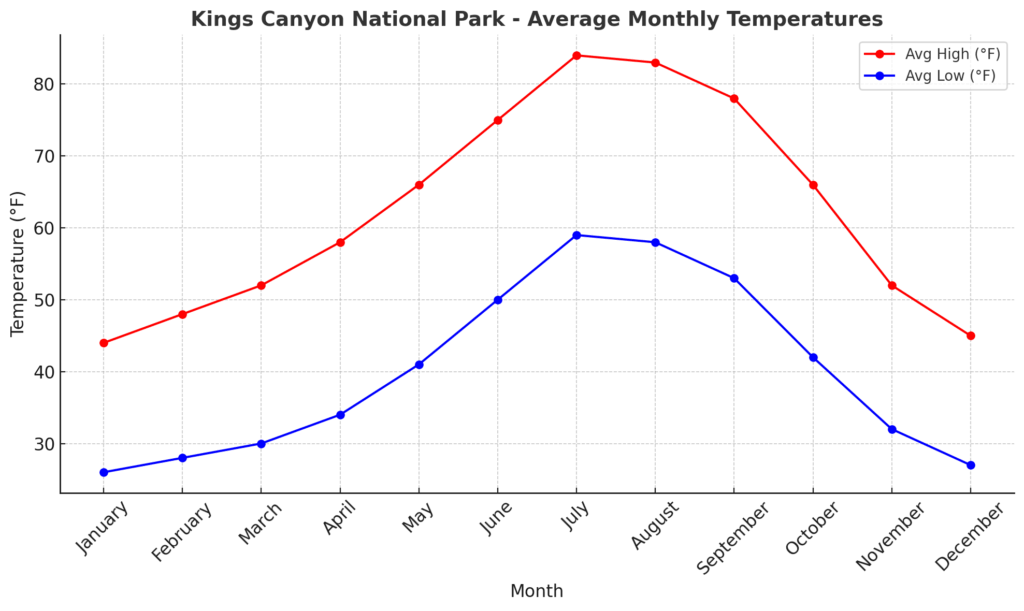 A graph that shows average temperatures in Kings Canyon throughout the year