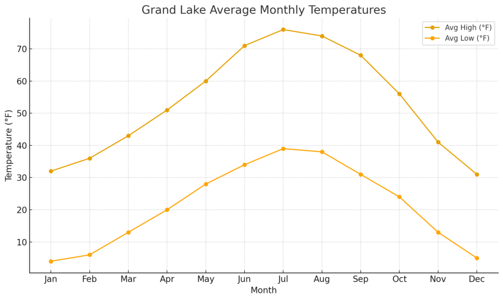 Chart showing average temperatures in Grand Lake, Colorado